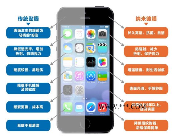 蘋(píng)果iPhone5S 鋼化玻璃膜5C 防藍(lán)光 防紫外線(xiàn) 5S防爆膜納米貼膜
