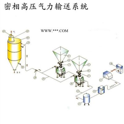 恒宇HY 稀相氣力輸送系統(tǒng)  粉煤灰氣力輸送設備 輸送生產廠家