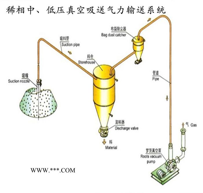恒宇 HY 豆餅輸送系統(tǒng) 粉煤灰氣力輸送設備 面粉輸送設備 輸送機械生產廠家
