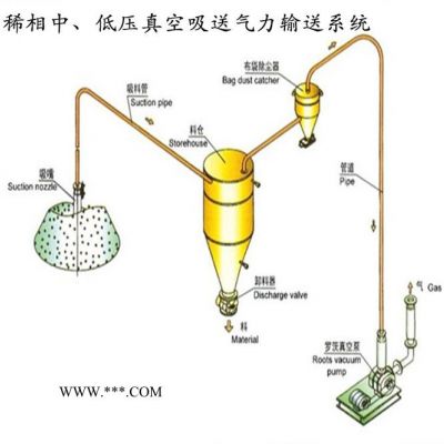 恒宇 HY 豆餅輸送系統(tǒng) 粉煤灰氣力輸送設備 面粉輸送設備 輸送機械生產廠家