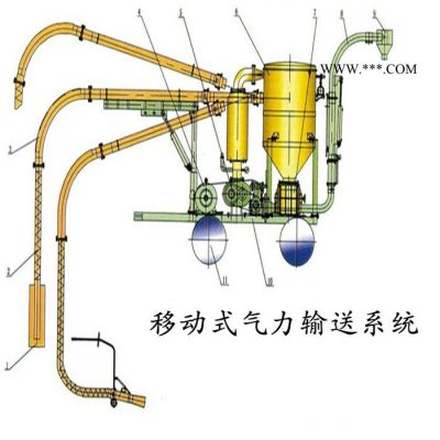 恒宇HY 氣力輸送系統(tǒng) 粉煤灰氣力輸送設備 粉煤灰輸送機械生產廠家