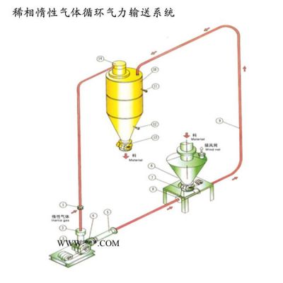 恒宇 氣力輸送系統(tǒng) 移動式氣力輸送系統(tǒng) 氣力輸送系統(tǒng) 粉煤灰氣力輸送設備 粉煤灰輸送機械生產廠家