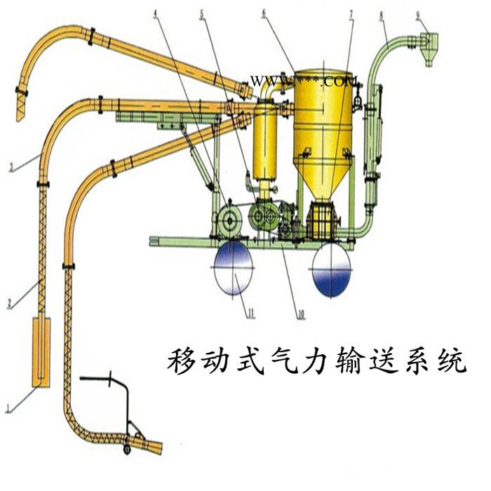 恒宇 氣力輸送系統(tǒng) 中低壓稀相氣力輸送系統(tǒng) 石膏粉氣力輸送設備 石膏粉輸送機械生產廠家