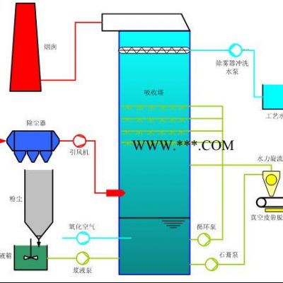 【翔達(dá)環(huán)保】 濕法脫硫 石灰石/石膏煙氣脫硫