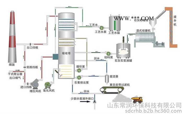 石灰石/石灰-石膏濕法煙氣脫硫技術(shù)